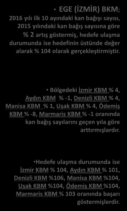 581 EGE (İZMİR) ; 2016 yılı ilk 10 ayındaki kan bağışı sayısı, 2015 yılındaki kan bağış sayısına göre % 2 artış göstermiş, hedefe ulaşma durumunda ise hedefinin üstünde değer alarak % 104 olarak