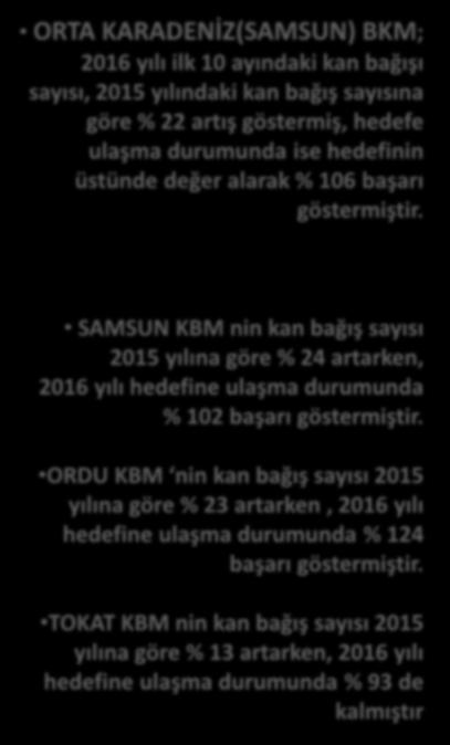 6.778 8.465 5.863 5.152 9.838 10.217 8.877 7.969 8.343 6.661 ORTA KARADENİZ (SAMSUN) 2015-2016 YILLARI OK (SAMSUN) KAN BAĞIŞ SAYILARI 5.968 5.241 7.353 4.617 6.334 6.143 6.296 5.409 8.000 7.054 7.