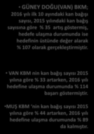 GÜNEY DOĞU(VAN) 2015-2016 YILLARI GD (VAN) KAN BAĞIŞ SAYILARI 3.470 3.607 3.197 2.916 2.705 2.987 2.676 2.430 2.548 2.354 2.068 1.933 2.663 2.624 2.460 2.540 2.073 1.841 1.553 1.653 1.731 1.