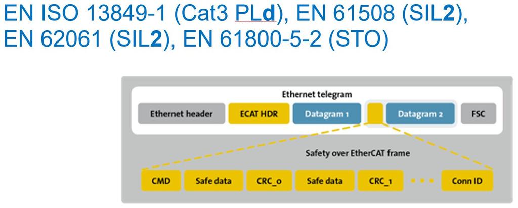 1.Giriş 1S servolar EtherCAT ağı üzerinden güvenlik haberleşmesini (FSoE - Safety Over EtherCAT) destekler.