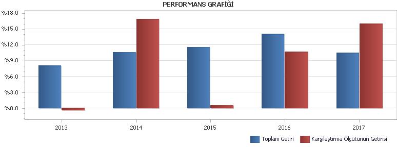 B. PERFORMANS BİLGİSİ PERFORMANS BİLGİSİ YILLAR Toplam Getiri (%) Karşılaştırma Ölçütünün Getirisi (%) Enflasyon Oranı (%) (TÜFE) (*) Portföyün Zaman İçinde sı (%) (**) Karşılaştırma Ölçütünün sı (%)