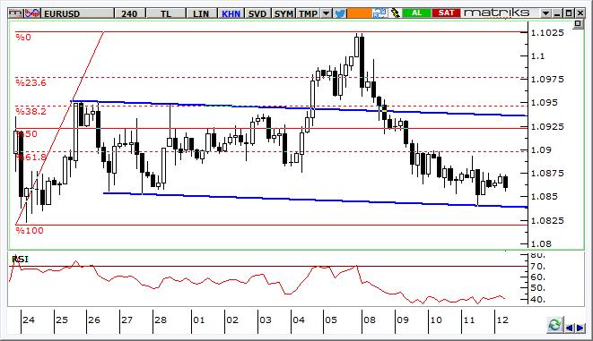 EUR/USD Teknik Analizi Paritede, 1,0880 altında 1,0850 ve 1,0820 seviyelerine gevşeme sürebilir. Bununla beraber, kısa vadede hareket marjının sınırlı kalacağını düşünüyoruz.