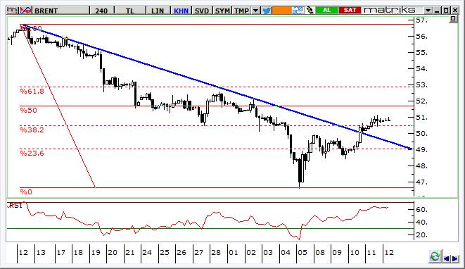 Petrol Teknik Analizi Brent tipi ham petrolde 47 dolar civarında gelen tepki sonrasında 51 dolara yakınsama sürüyor. 51 dolar kısa vadeli direnç olarak izlenebilir.