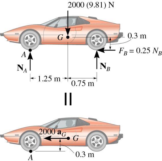 ÖRNEK (Ötelenme) F x = m a G x ; 0. 25 N B = 2000 a G 1 + F y = m a G y ; N A + N B 2000 9. 81 = 0 2 M A = M kin A N B 2 2000 9. 81 1. 25m = 2000 a G 0.