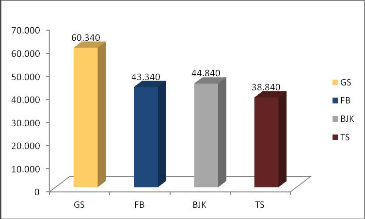 90 Çizelge 4.12. UEFA sisteminde son 6 sezon toplam puanlamaları UEFA Başarı Sıralama Sistemine Göre Son 6 Sezonda Alınan Toplam Puanlar GS FB BJK TS 60.340 43.340 44.840 38.840 Kaynak: www.uefa.