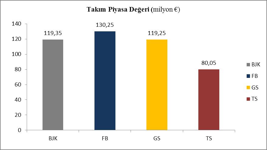 94 Şekil 4.16. Şirketleşerek halka arz edilen dört futbol kulübünün piyasa değerleri Kaynak: Transfermarkt: 2016. Şekil 4.16. te dört futbol takımına ait kadroların güncel piyasa değerlerine ilişkin veriler görülmektedir.