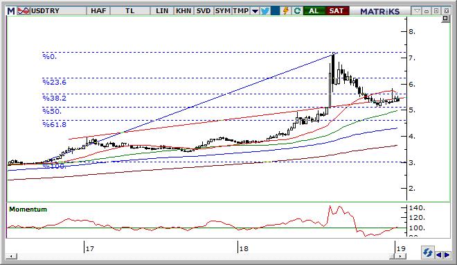 USD/TRY Teknik Analizi TL nin son günlerde güçlendiğini ifade etmekle birlikte 5,30 seviyelerinin destek olarak önemli olduğunun altını bir kez daha çizmek gerekiyor.