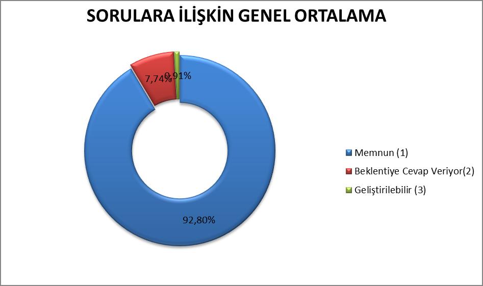 2017 Yılı ÇORLU TİCARET VE SANAYİ ODASI Genel Sorulara ilişkin genel memnuniyet ortalaması oranına(%) bakıldığında; odanın üyeleri temsil düzeyi, yönlendirmelerdeki etkisi, oda hizmet binasının genel