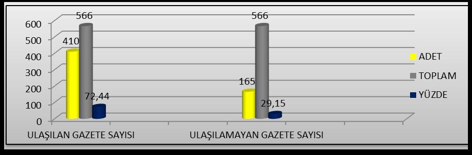 Odamızın dergilerinin firmalara ulaşılmasına yönelik tanımlayıcı yüzdelik oranlarına bakıldığında; toplamın %72 si firmaların eline ulaşırken %29 si firmalara ulaşılamamıştır.