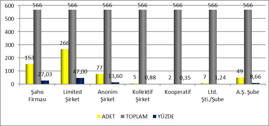 Ankete katılan 566 Üyemizin vermiş olduğu cevaplar kapsamında; Firmaların %27 si şahıs firması, %46