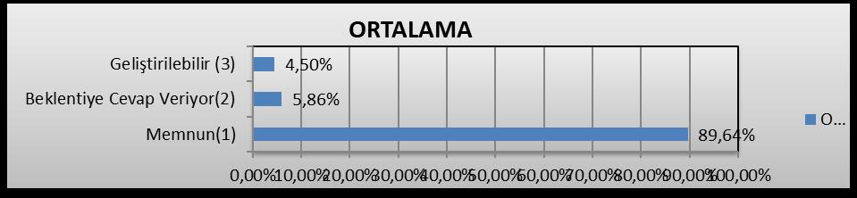 7. Ankete katılan firmaların YAZI İŞLERİ (ODA SİCİL) biriminden memnuniyeti %94 tir. 8.