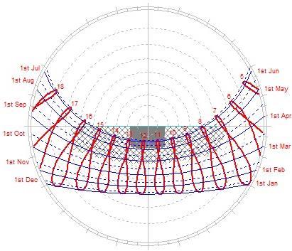 Zenit açısı (ZEN), güneş geliş açısı (INC), eğimli yüzeye gelen güneş azimut açısı (AZI) (J.A. Duffie ve W.A. Beckman, 2013) Çizelge 1.