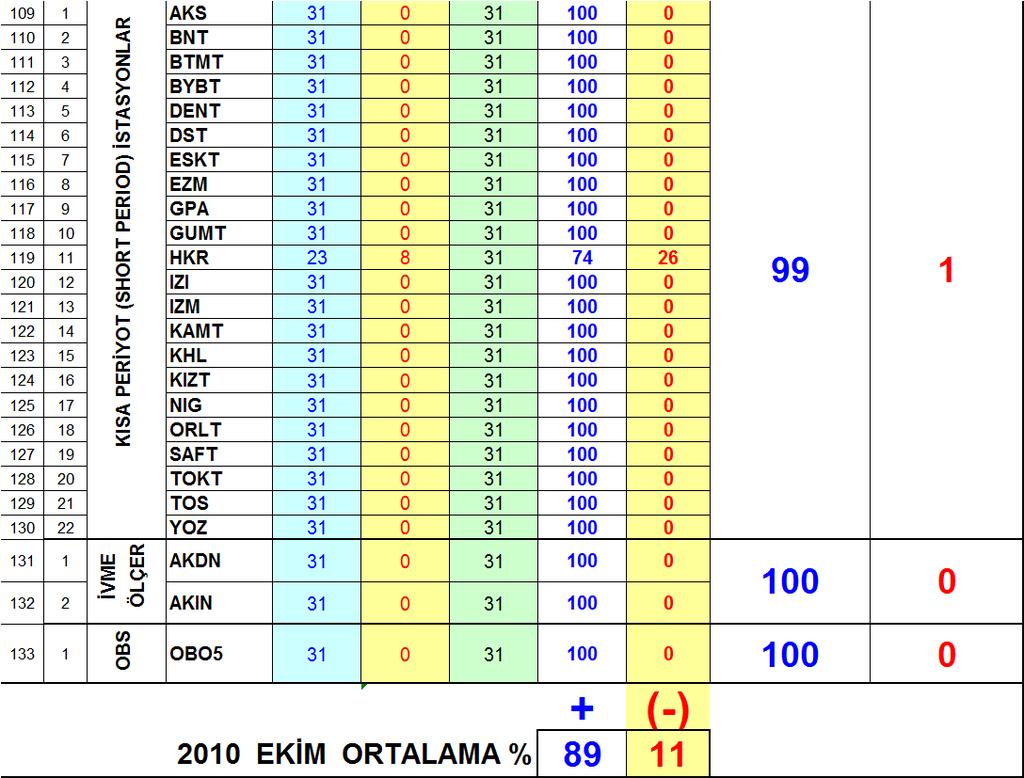 2010 EKİM AYI BROAD-BAND İSTASYONLARI VERİMLİLİK GRAFİĞİ 13 ( - ) % ( + ) % 87