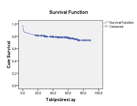 ġekil 10: Sağ kalım eğrisi Beklenen sağ kalım süresi erkeklerde 68.5 ay; sağ kalım oranı ise %75.3 idi. Kadınlarda sağ kalım süresi 73.7 ay ve sağ kalım oranı %81.