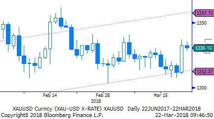 Mevcut dinamik -FED kararı, Trump ın aksiyonları- Dolar Endeksi ni -bu aşamada- yatay seyirden kurtaracak gibi gözükmediğini belirtelim.