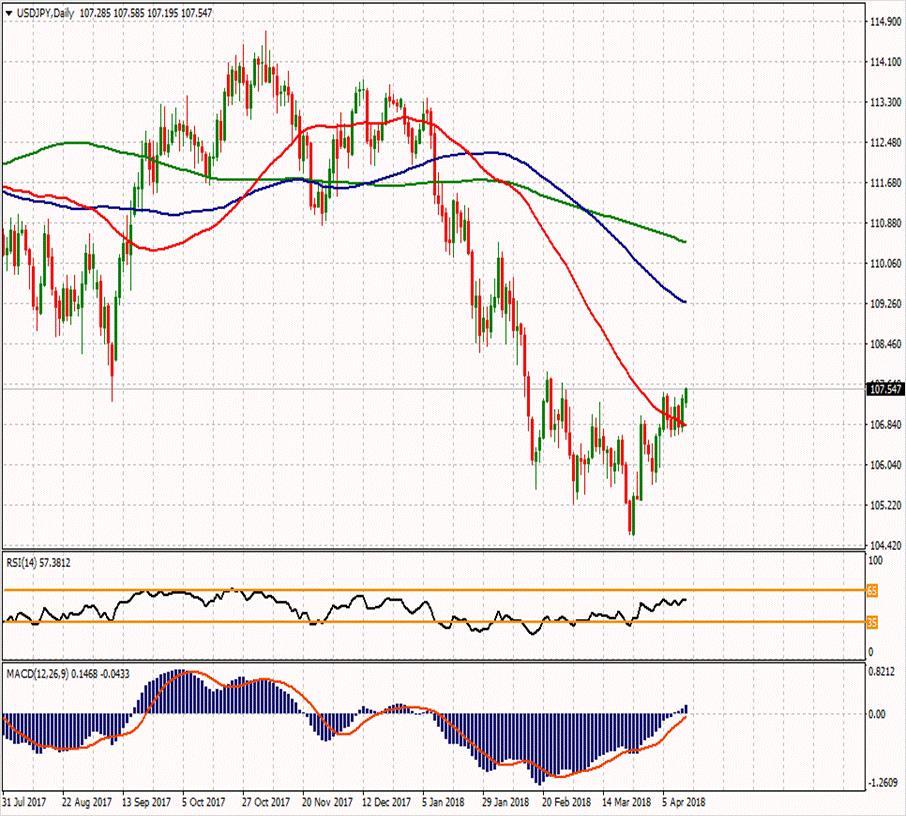 USD/JPY 13 Nisan 2018 Haftanın ikinci direnci Günün ikinci direnci 107.883 108.15 Haftanın ilk direnci 107.74 Haftanın Pivot Noktası Günün ilk direnci 107.18 107.607 107.153 Günün Pivot Noktası 106.
