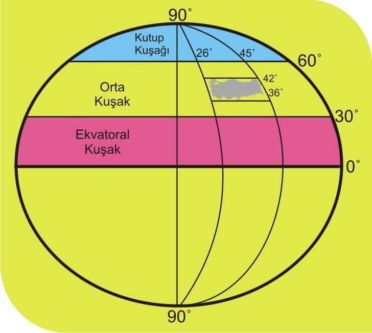 a) Türkiye K.Y.K Ülkesidir Kuzey sektörlü rüzgarlar sıcaklığı azaltırken güney sektörlü rüzgarlar sıcaklığı artırır.