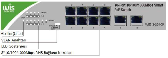 1. Arayüz Ön Panel Gerilim Şalteri - Tüm portlar için 48V / 24V / 12V güç çıkışı ayarı yapın LED Göstergeleri LED Renk Açıklama PWR LNK/ACT PoE Yeşil Yeşil Turuncu KAPALI: Anahtar kapalı AÇIK: