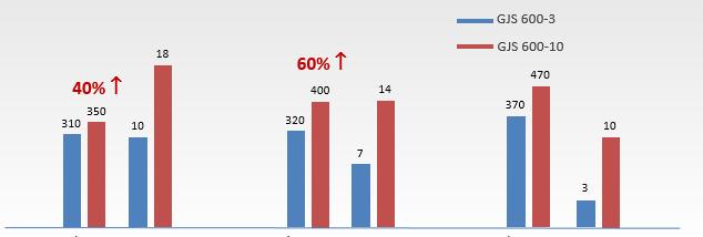 ÇÖZELTİYLE SERTLEŞTİRİLMİŞ FERRİTİK SFERO DÖKME DEMİRLER (SSF) Akma Dayanımı (MPa) Uzama. (%) 450 MPa Çekme Dayanımı Akma Dayanımı (MPa) Uzama. (%) 500 MPa Çekme Dayanımı Akma Dayanımı (MPa) Uzama.