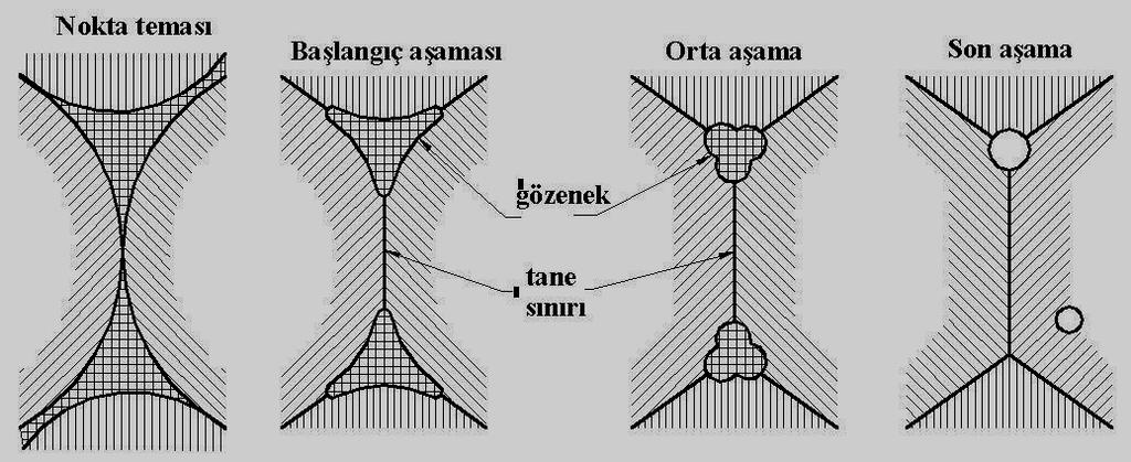 17 Şekil 3.5. Sinterleme esnasında oluşan gözenek yapısındaki değişim [Akoral, 2003; Özkan, 2007]. Sinterlemenin son aşamasında gözenekler kapalı ve küresel şekildedir.