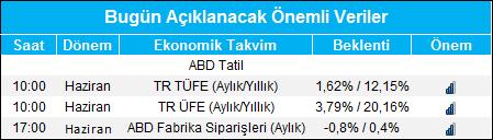 Gedik Forex Forex Bülten 03 Temmuz 2018 Piyasa Gündemi Küresel piyasalarda ticaret savaşlarına yönelik tekrar gündeme endişeler fiyatlamalar üzerinde etkili olurken, küresel piyasalarda satış baskısı