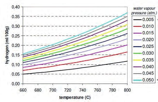 Tablo 1: Simulasyon modeli parametreleri 850 kg ergiyik ile ATL 1000 XSR 220 rotor AlSi7Mg 420 rpm 750 C ergiyik sıcaklığı 20 l/min inert gaz % 50 bağıl nem 20 l/min karışım gaz ile % 20 hidrojen 25