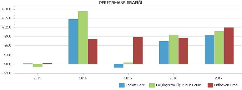 B. PERFORMANS BİLGİSİ PERFORMANS BİLGİSİ YILLAR Toplam Getiri (%) Karşılaştırma Ölçütünün Getirisi (%) Enflasyon Oranı (%) (TÜFE) (*) Portföyün Zaman İçinde sı (%) (**) Karşılaştırma Ölçütünün sı (%)