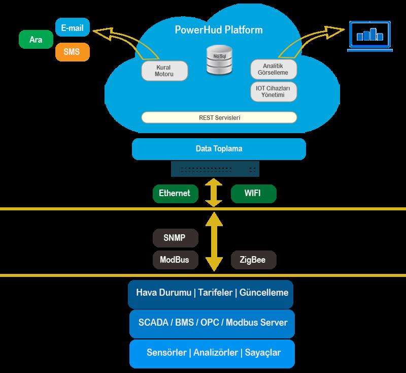 Sistem Nasıl Çalışıyor PowerHud esnek yapısı sayesinde bulut tabanlı platformlarda ve yerelde sanal sunucularda çalışabilmektedir. Database yapısı olarak nosql kullanılmaktadır.