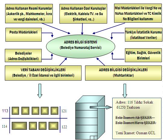 Adres Bilgi Sistemi Gereksinimi Nüfus sayımı Vergi gelirleri Kamusal denetim Dinamik KBS Acil servis