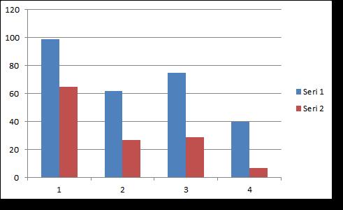 sağlanmaktadır. 6.1.Grafik verisini seçme Excel içerisinde grafikler Ekle sekmesi içerisinde Grafikler komut grubu altında toplanmıştır.