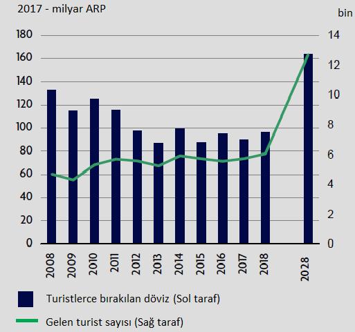 Turizm Gelirleri ve Ülkeye gelen Turist Sayısı Ziyaretçi sayısına göre Dünya turizm pazarında 46. Sırada bulunan Arjantin Güney Amerika kıtasında Brezilya dan sonra en çok ziyaret edilen 2.