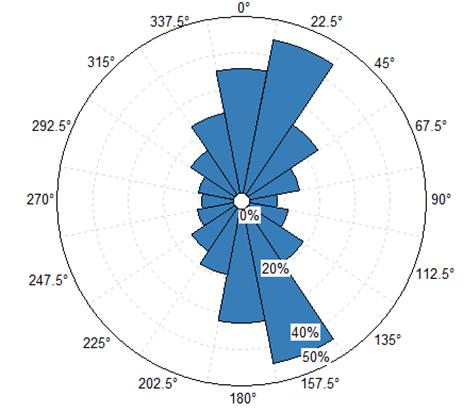 KARASU AŞNAZ M.S., YÜKSEL B. Şekil 7. Yönlere göre V90-3.0 model türbininin C p değerleri.