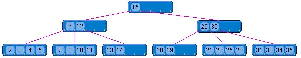 3-Yerleştirilecek yaprak dolu ve root node