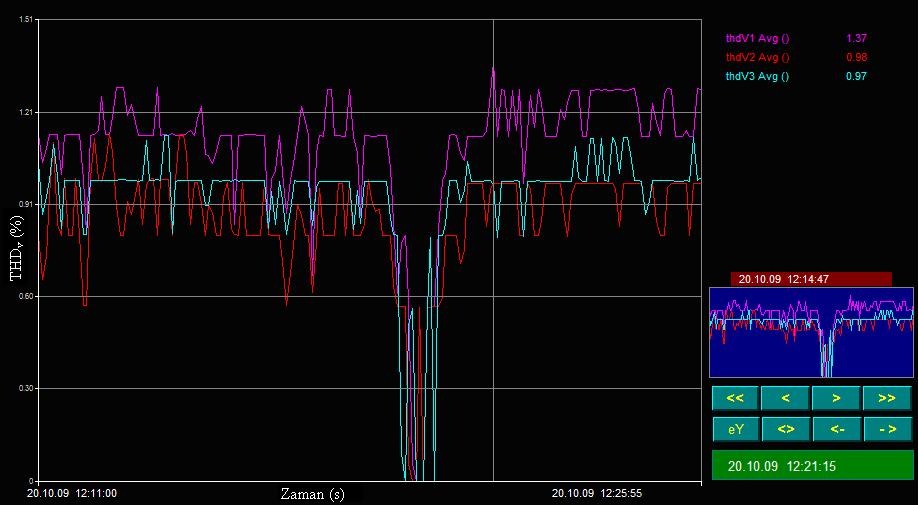 Şekil 6.18 : B Matbaa tesisinde THD ı grafiği 20.10.