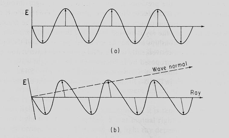 Ordinari ışının E si,ışının yayılma doğrultusu ile dik açı yapar(a). Dalga ve ışın doğrultusu birbirlerine paraleldir. Ekstra ordinari ışın da ise, Işının yayılma doğrultusuna dik değildir.