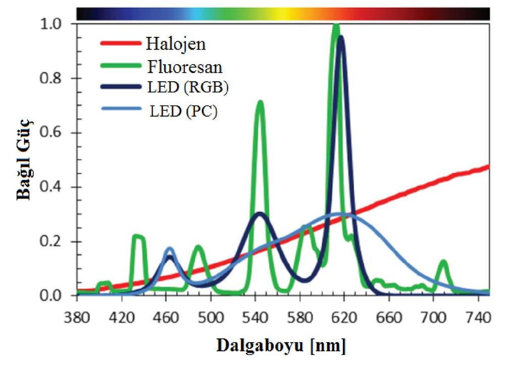 Şekil 3.6 da halojen ve fluoresan lambalar ve fosfor dönüşümlü ve RGB LEDler için spektral güç dağılım eğrileri verilmiştir.