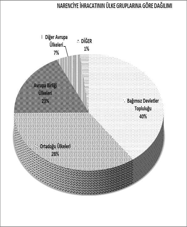 OCAK-TEMMUZ 2018 TÜRKİYE GENELİ NARENCİYE İHRACATININ ÜLKE GRUPLARINA DAĞILIMI ÜLKE GRUPLARI Bağımsız Devletler Topluluğu 325.398.020 165.772.573 Ortadoğu Ülkeleri 332.182.773 114.960.