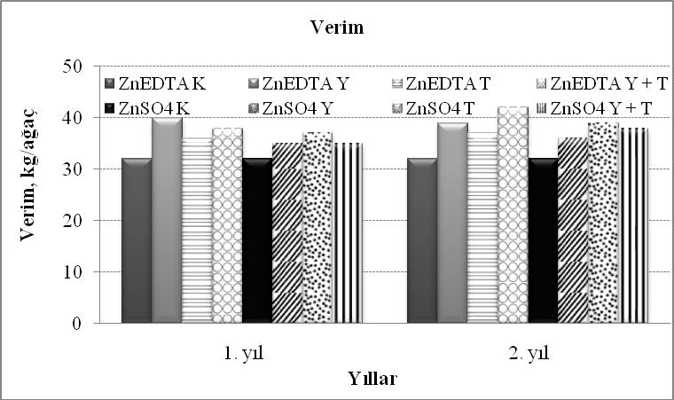 Şekil 4.40. Yıllara göre G x U interaksiyonunun verime etkisi 4.3.