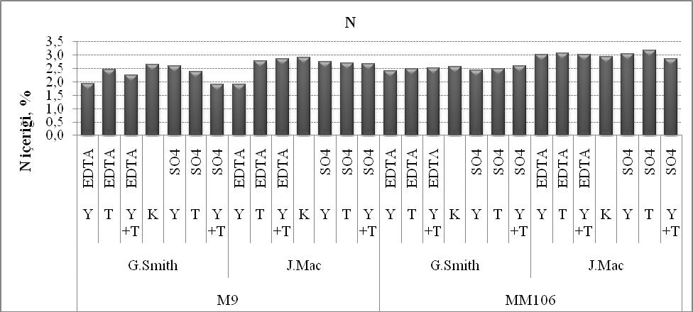 anacı % 2.8 N içermektedir. Jersey Mac çeşidi N içeriğinin (% 2.8) Granny Smith çeşidinin (% 2.4) N içeriğinden daha fazla olduğu tespit edilmiştir. Yaprak uygulamasının N içeriğinin (% 2.