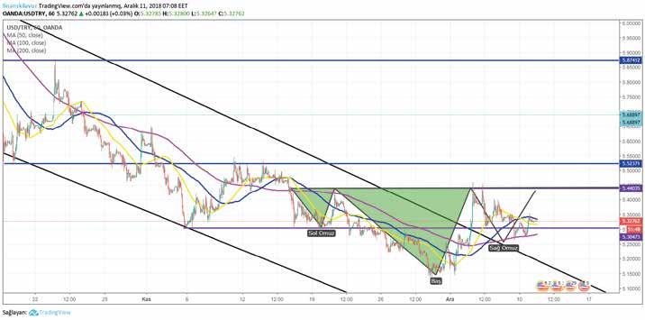 USD / TRY Dün yurtiçinde açıklanan 2018 yılı 3. Çeyrek büyümesi beklentilerin altında % 1.6 olarak açıklandı. Tarım sektörü % 1 ve sanayi sektörü % 0.3 artış gösterirken inşaat sektörü % 5.