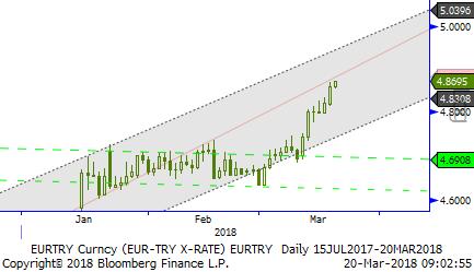 Usd/TL - Eur/TL FED beklendiği üzere 25 baz puan faiz artışı yaptı. Karar metni ve Powell daha fazla dikkat çekti. FED bu yıl 3 faiz artışı yapacağını dile getirdi.