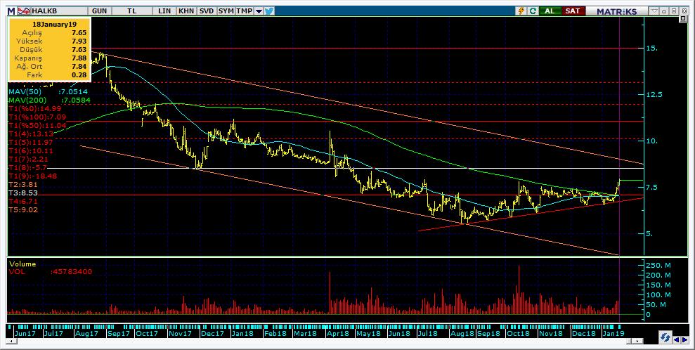 Şirketler Teknik Analiz Görünümü Halkbank 11 Kodu Son 1G Değ. Yab. % 3A Ort.H Pivot 1.Destek 2.Destek 1.Direnç 2.Direnç HALKB 7.88 3.