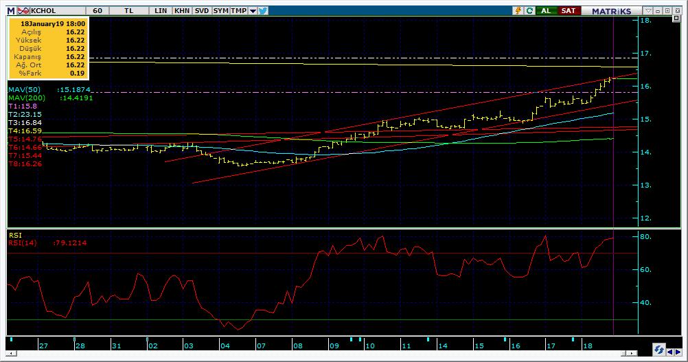 Bugün hareketlenmesi muhtemel hisseler KCHOL 18 Kodu Son Yab. % Pivot 1.Destek 2.Destek 1.Direnç 2.