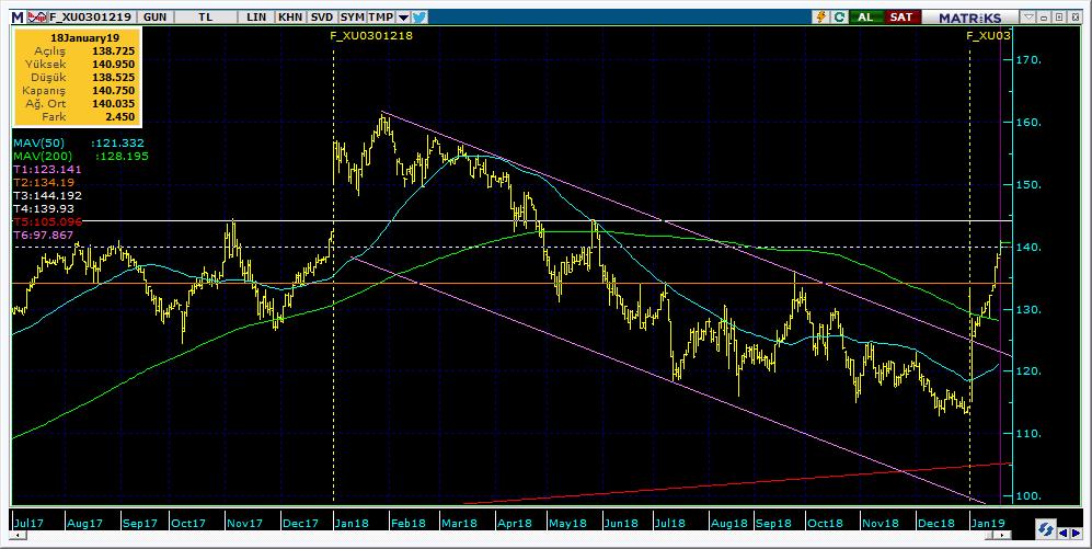 Vadeli Endeks Kontratı Teknik Analiz Görünümü Destek Direnç Seviyeleri ve Pivot Değeri Kodu Son Fiyat 1 Gün Pivot 1.Destek 2.Destek 1.Direnç 2.Direnç F_XU0300219 128.0750 1.97% 127.
