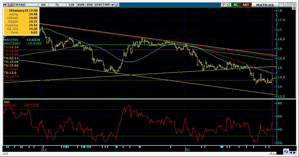 Şirketler Teknik Analiz Görünümü Türk Hava Yolları 6 Kodu Son 1G Değ. Yab. % 3A Ort.H Pivot 1.Destek 2.Destek 1.Direnç 2.Direnç THYAO 14.