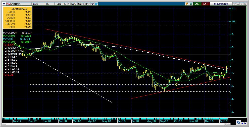 Şirketler Teknik Analiz Görünümü Akbank 8 Kodu Son 1G Değ. Yab. % 3A Ort.H Pivot 1.Destek 2.Destek 1.Direnç 2.Direnç AKBNK 6.55-0.