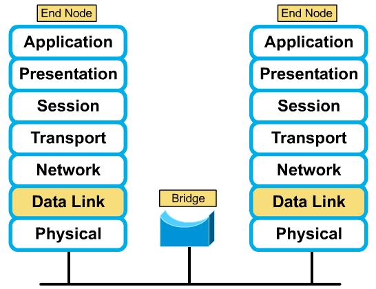 Bridge :