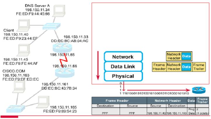 Paketlerin Network Üzerinden Akışı Seri portlar üzerinden