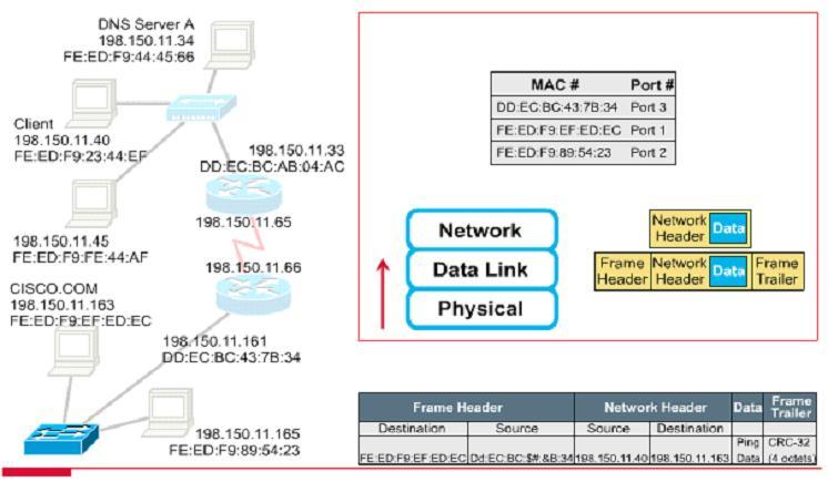 Paketlerin Network Üzerinden Akışı Kendi tablosunda hedef bilgisayarın MAC