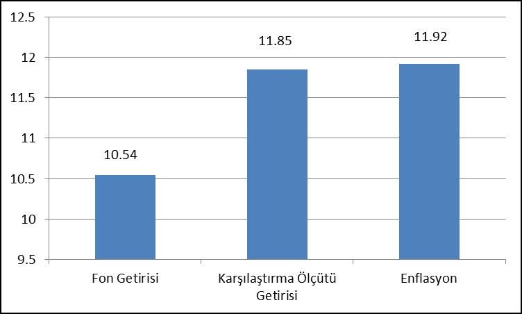 *Ayrıntılar için Performans Sunum Raporuna bakılmalıdır. BÖLÜM F: FON HARCAMALARI İLE İLGİLİ BİLGİLER Fon Yönetim Ücretine İlişkin Açıklamalar Günlük Net varlık değeri üzerinden % 0.